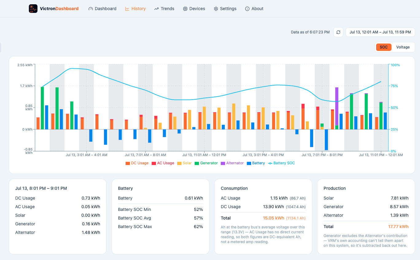 Energy history graph breaking out DC Usage, AC Usage, Solar, Generator, Alternator, and Battery SOC hour by hour