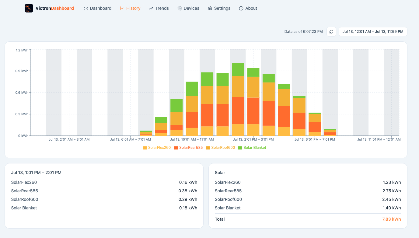 Solar history graph showing yield broken out per solar charger